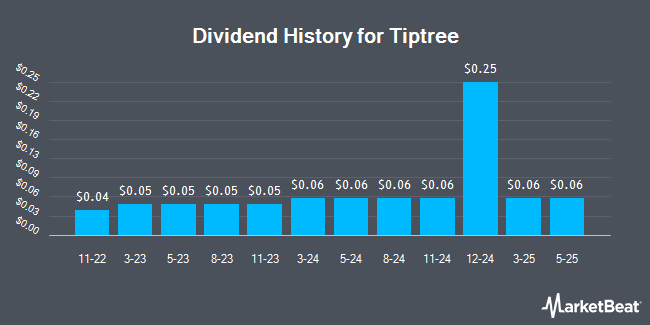 Dividend History for Tiptree (NASDAQ:TIPT)