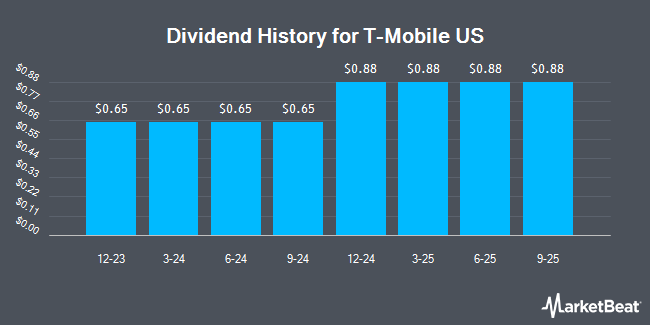Dividend History for T-Mobile US (NASDAQ:TMUS)