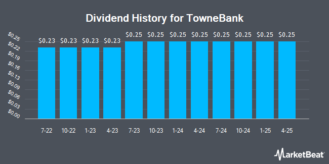 Insider Trades by Quarter for TowneBank (NASDAQ:TOWN)