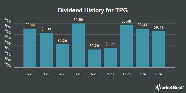 Dividend History for TPG (NASDAQ:TPG)
