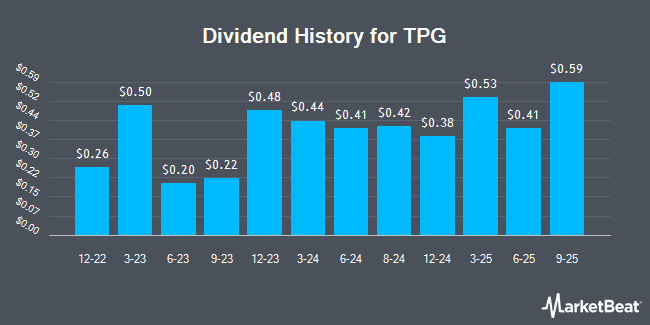 Dividend History for TPG (NASDAQ:TPG)