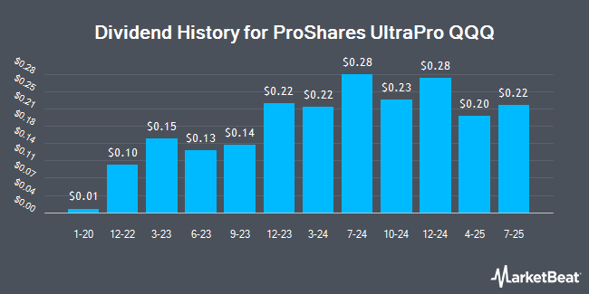 Dividend History for ProShares UltraPro QQQ (NASDAQ:TQQQ)