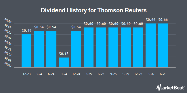 Dividend History for Thomson Reuters (NASDAQ:TRI)