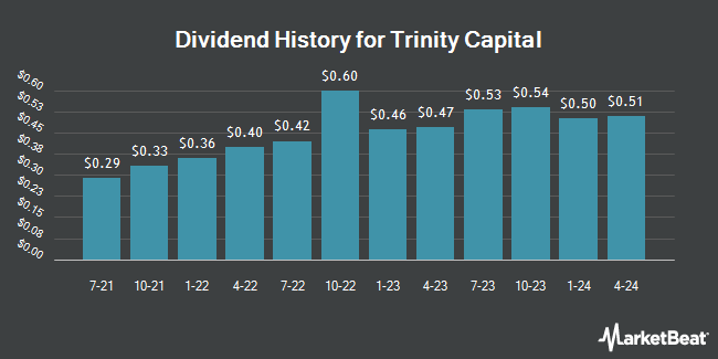 Dividend History for Trinity Capital (NASDAQ:TRIN)
