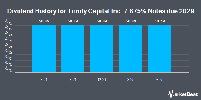 Dividend History for Trinity Capital Inc. 7.875% Notes due 2029 (NASDAQ:TRINZ)