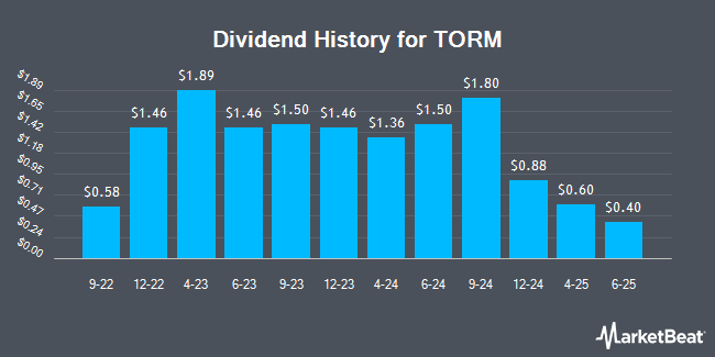 Dividend History for TORM (NASDAQ:TRMD)