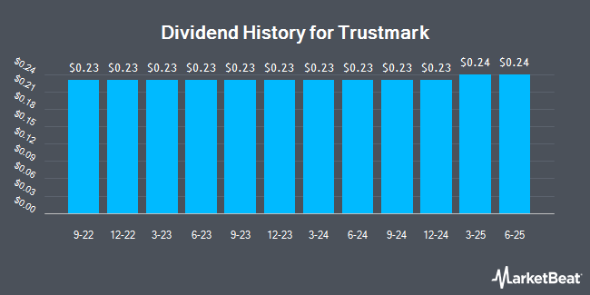 Dividend History for Trustmark (NASDAQ:TRMK)