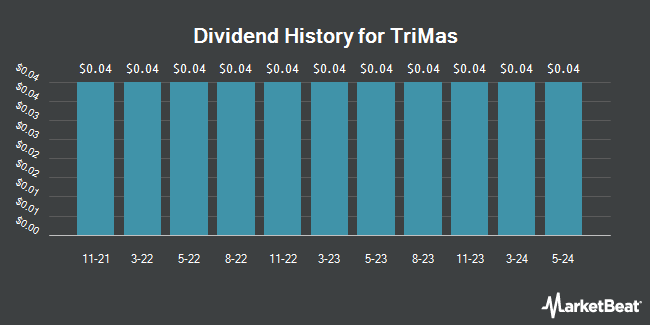 Dividend History for TriMas (NASDAQ:TRS)
