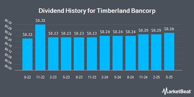 Dividend History for Timberland Bancorp (NASDAQ:TSBK)