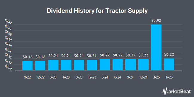 Dividend History for Tractor Supply (NASDAQ:TSCO)