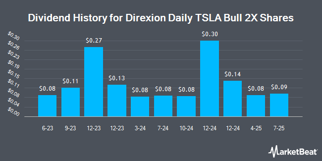 Dividend History for Direxion Daily TSLA Bull 2X Shares (NASDAQ:TSLL)