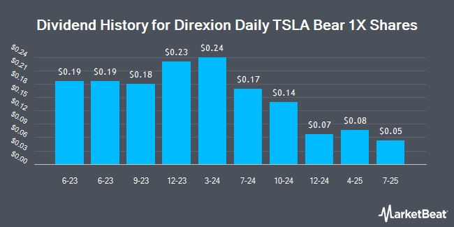 Dividend History for Direxion Daily TSLA Bear 1X Shares (NASDAQ:TSLS)
