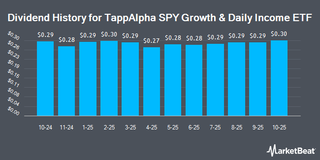 Dividend History for TappAlpha SPY Growth & Daily Income ETF (NASDAQ:TSPY)