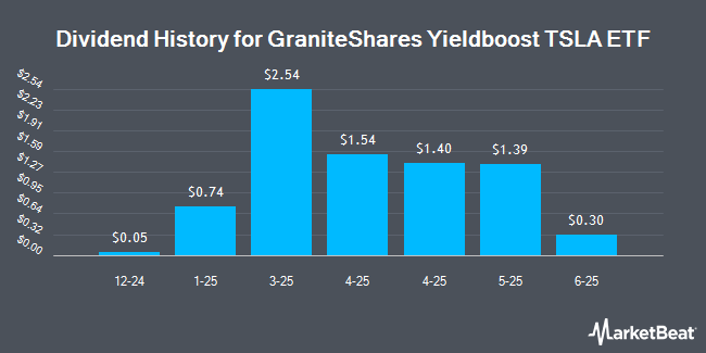 Dividend History for GraniteShares Yieldboost TSLA ETF (NASDAQ:TSYY)