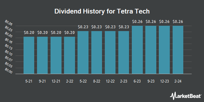 Dividend History for Tetra Tech (NASDAQ:TTEK)