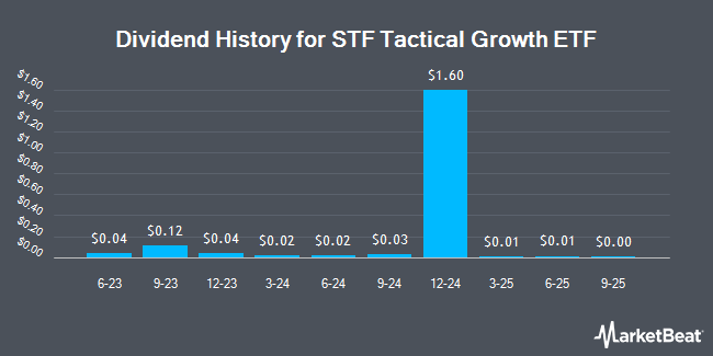 Dividend History for STF Tactical Growth ETF (NASDAQ:TUG)