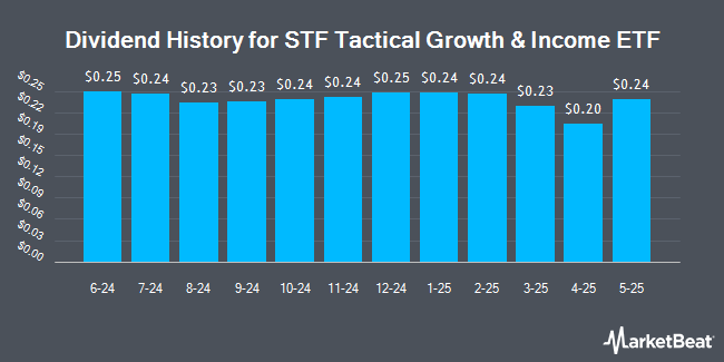 Dividend History for STF Tactical Growth & Income ETF (NASDAQ:TUGN)