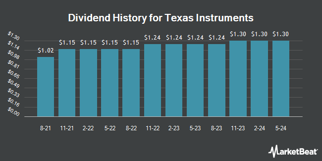 Insider Trades by Quarter for Texas Instruments (NASDAQ:TXN)