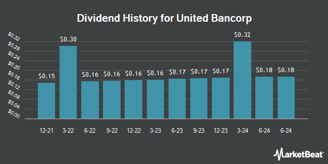 Dividend History for United Bancorp (NASDAQ:UBCP)