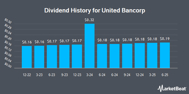 Dividend History for United Bancorp (NASDAQ:UBCP)