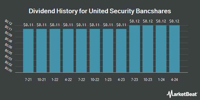 Dividend History for United Security Bancshares (NASDAQ:UBFO)