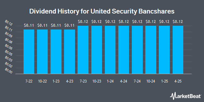 Dividend History for United Security Bancshares (NASDAQ:UBFO)