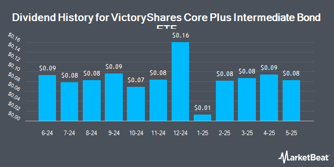 Dividend History for VictoryShares Core Plus Intermediate Bond ETF (NASDAQ:UBND)