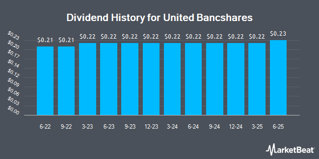 Dividend History for United Bancshares (NASDAQ:UBOH)