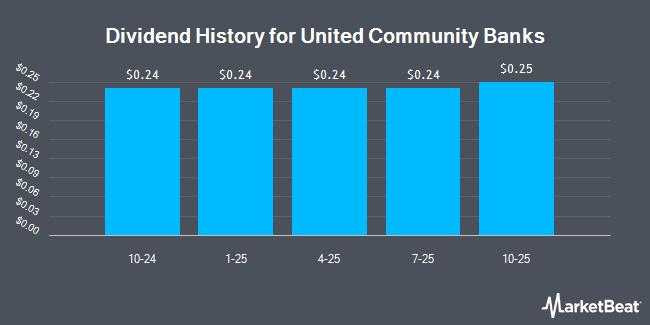 Dividend History for United Community Banks (NASDAQ:UCB)
