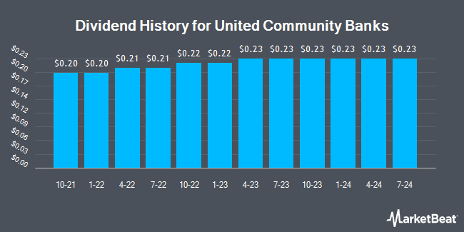 Insider Trades by Quarter for United Community Banks (NASDAQ:UCBI)