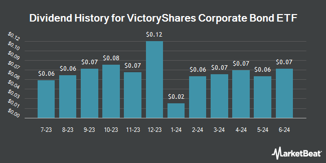Dividend History for VictoryShares Corporate Bond ETF (NASDAQ:UCRD)