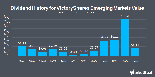 Dividend History for VictoryShares Emerging Markets Value Momentum ETF (NASDAQ:UEVM)