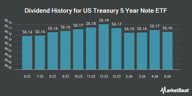 Dividend History for US Treasury 5 Year Note ETF (NASDAQ:UFIV)