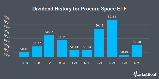 Dividend History for Procure Space ETF (NASDAQ:UFO)