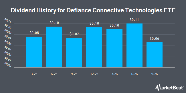 Dividend History for Defiance Connective Technologies ETF (NASDAQ:UFOX)