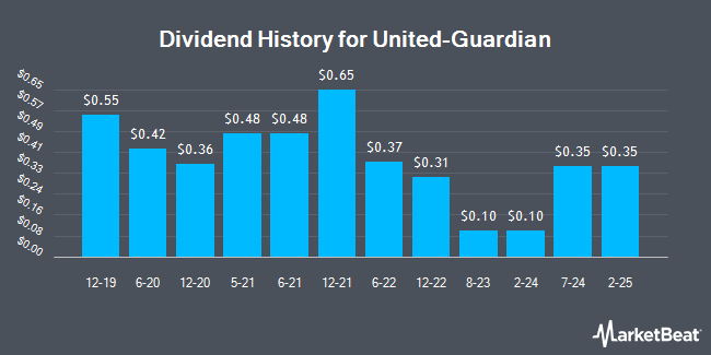 Dividend History for United-Guardian (NASDAQ:UG)