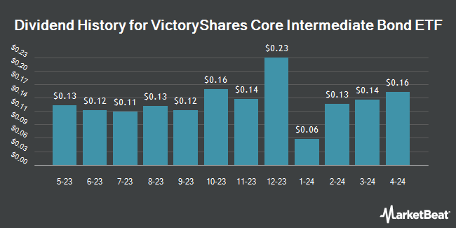 Dividend History for VictoryShares Core Intermediate Bond ETF (NASDAQ:UITB)