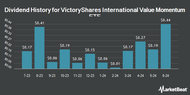 Dividend History for VictoryShares International Value Momentum ETF (NASDAQ:UIVM)