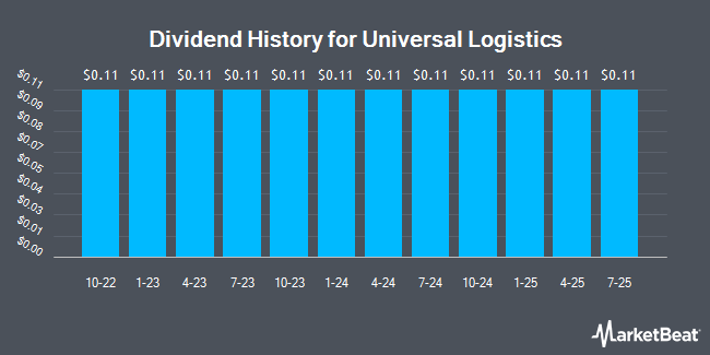 Dividend History for Universal Logistics (NASDAQ:ULH)