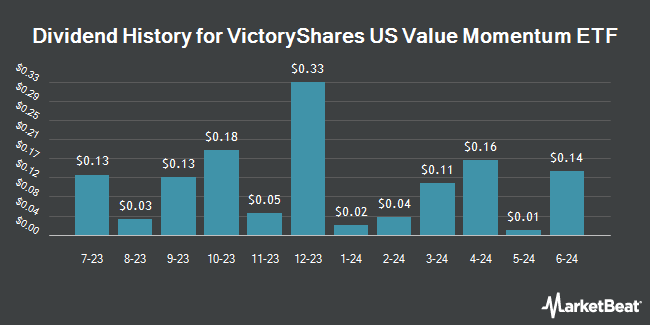Dividend History for VictoryShares US Value Momentum ETF (NASDAQ:ULVM)