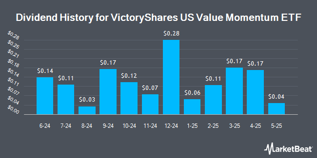 Dividend History for VictoryShares US Value Momentum ETF (NASDAQ:ULVM)