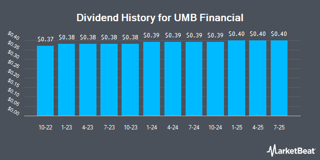 Dividend History for UMB Financial (NASDAQ:UMBF)