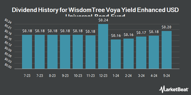 Dividend History for WisdomTree Voya Yield Enhanced USD Universal Bond Fund (NASDAQ:UNIY)