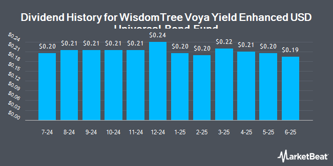 Dividend History for WisdomTree Voya Yield Enhanced USD Universal Bond Fund (NASDAQ:UNIY)