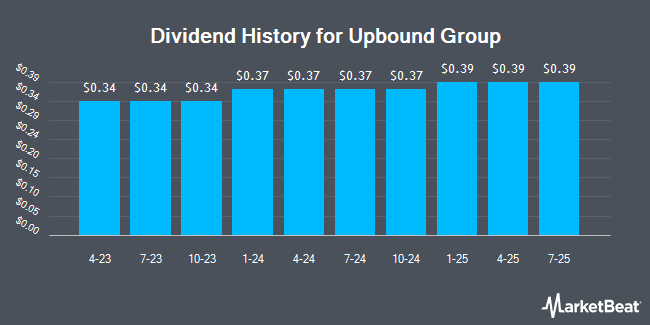 Dividend History for Upbound Group (NASDAQ:UPBD)