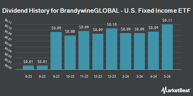 Dividend History for BrandywineGLOBAL - U.S. Fixed Income ETF (NASDAQ:USFI)