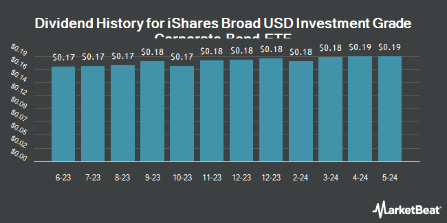 Dividend History for iShares Broad USD Investment Grade Corporate Bond ETF (NASDAQ:USIG)