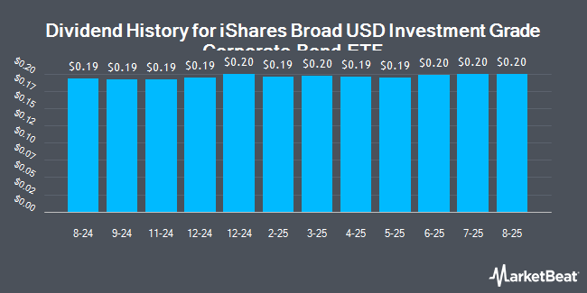 Dividend History for iShares Broad USD Investment Grade Corporate Bond ETF (NASDAQ:USIG)