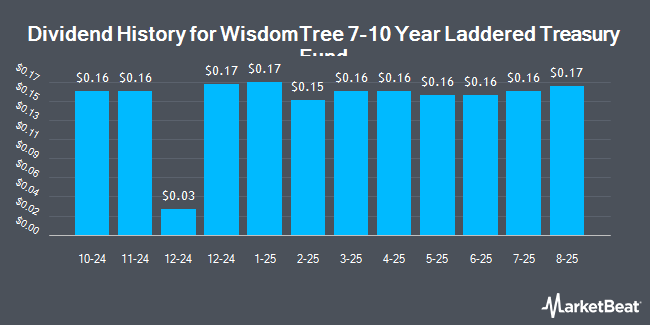 Dividend History for WisdomTree 7-10 Year Laddered Treasury Fund (NASDAQ:USIN)