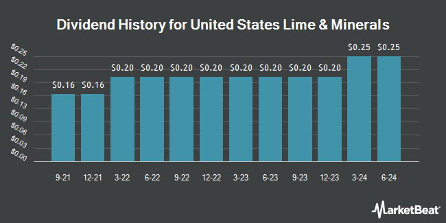 Dividend History for United States Lime & Minerals (NASDAQ:USLM)
